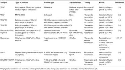 Targeting Angiogenesis With Peptide Vaccines